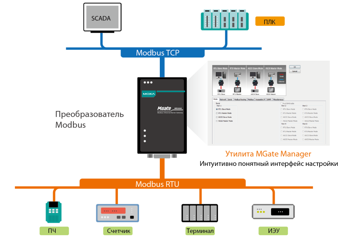 Modbus tcp 1. Преобразователь modbus rtu в modbus tcp. преобразователь интерфейса tcp rtu. преобразователь modbus rtu rs 485.